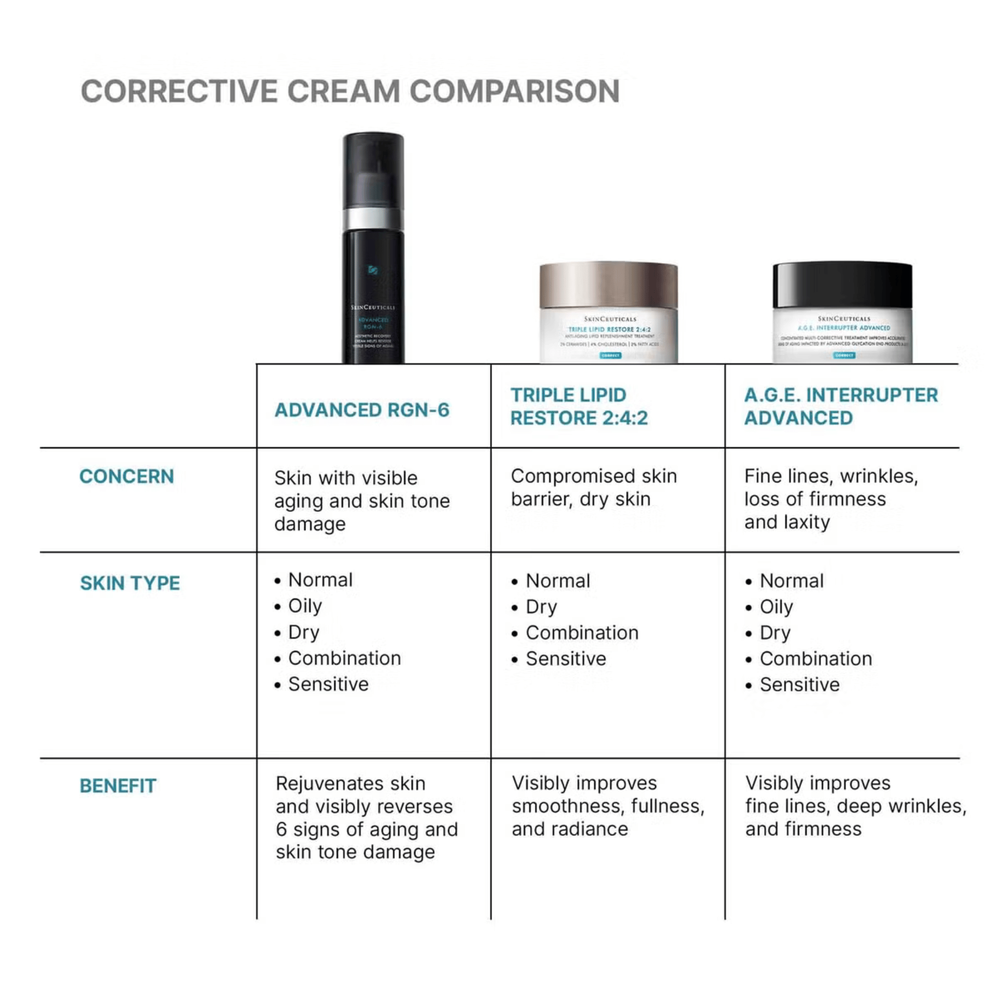 SkinCeuticals Advanced RGN-6